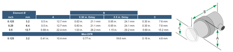 Sensor Networks Model DFR Replacement Delay Lines (0.125" D x 0.41" L)